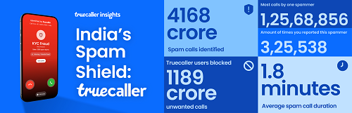 India’s Spam Shield: The Truecaller Community Blocked Nearly 1,200 Crore Unwanted Calls in 2025