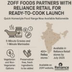 ZOFF Foods Enters Ready-to-Cook Market Through Partnership with Reliance Retail