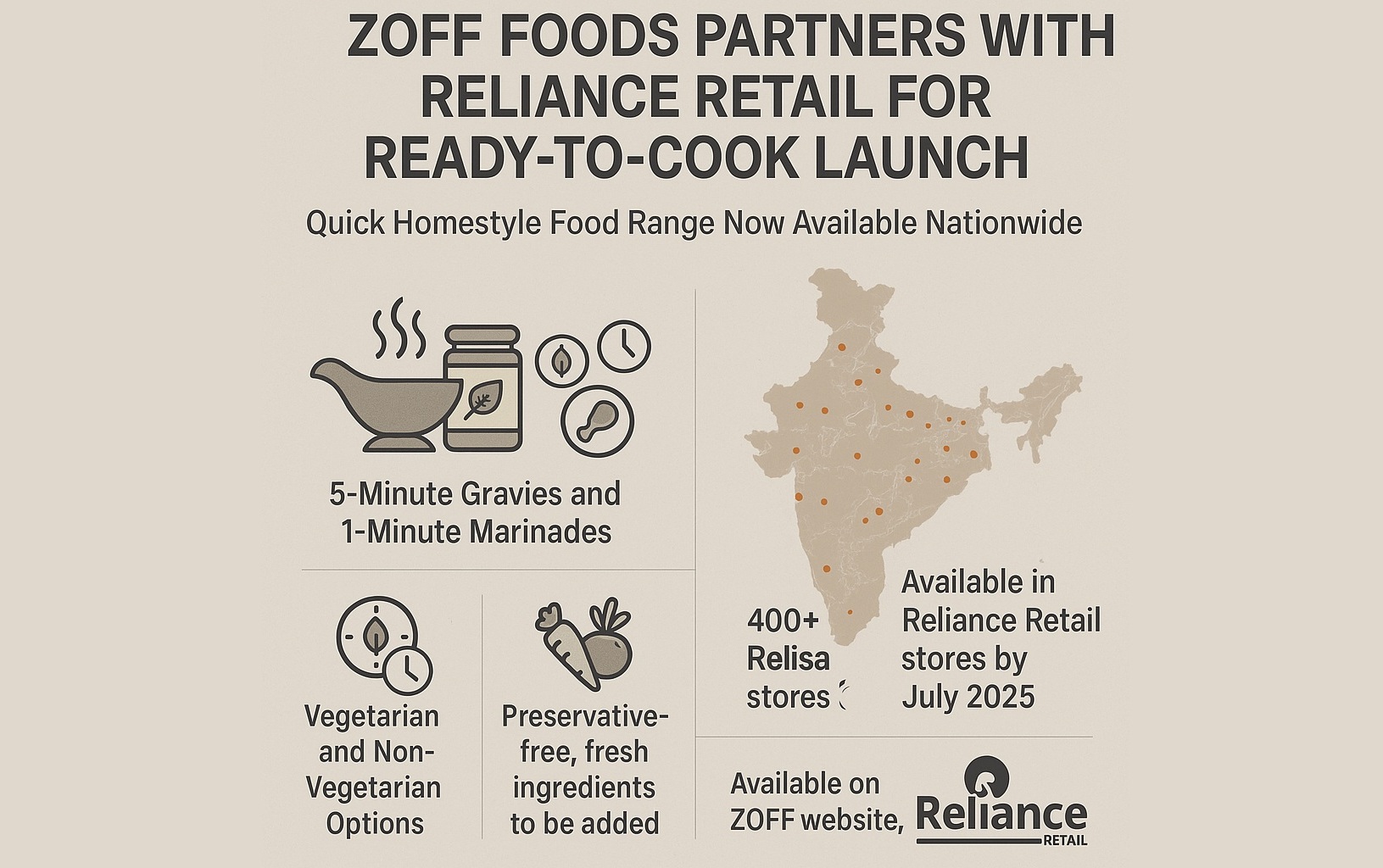 ZOFF Foods Enters Ready-to-Cook Market Through Partnership with Reliance Retail