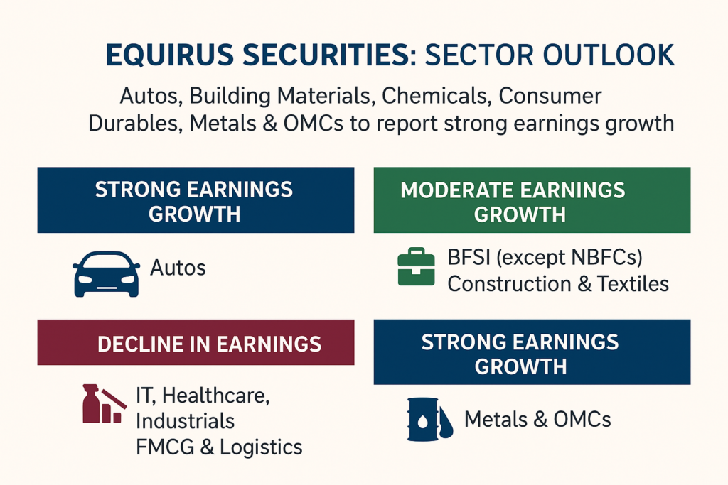Autos, Metals, and OMCs to Drive Q2 Earnings Growth, Says Equirus