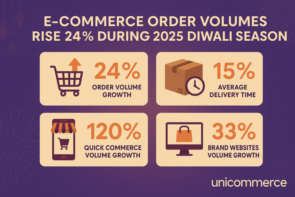 E-commerce Order Volumes Rise 24% During 2025 Diwali Season