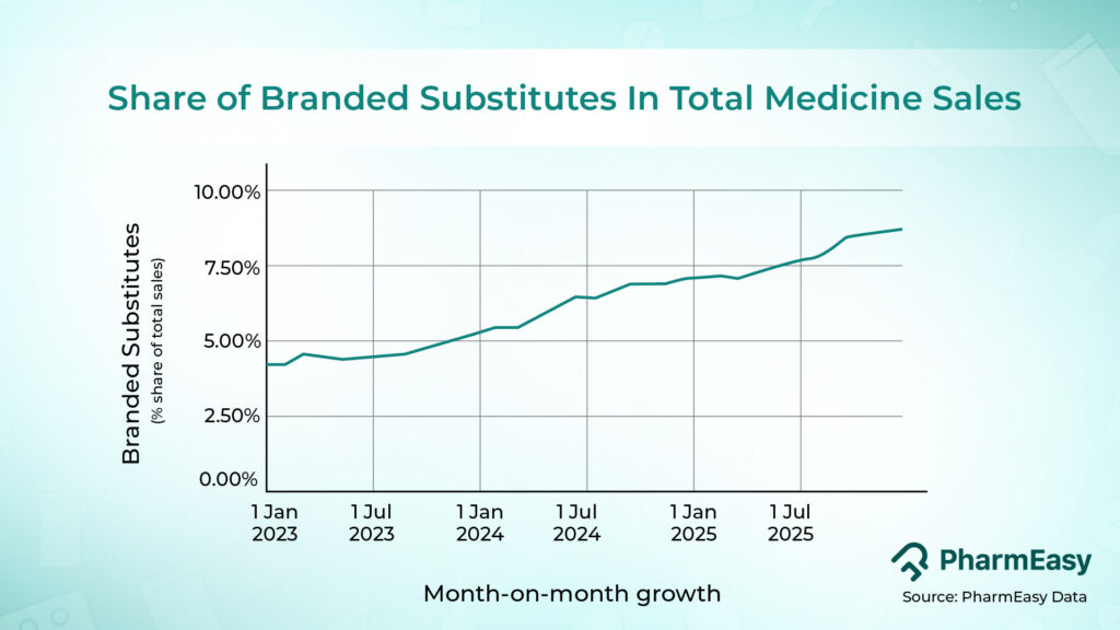 PharmEasy Study Finds Users Save Up to 60% with Branded Substitutes