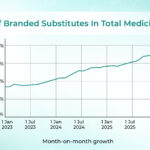 PharmEasy Study Finds Users Save Up to 60% with Branded Substitutes