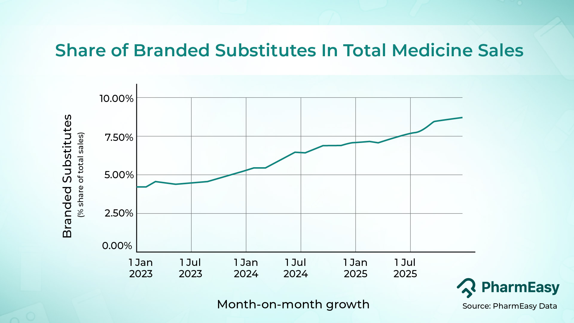 PharmEasy Study Finds Users Save Up to 60% with Branded Substitutes
